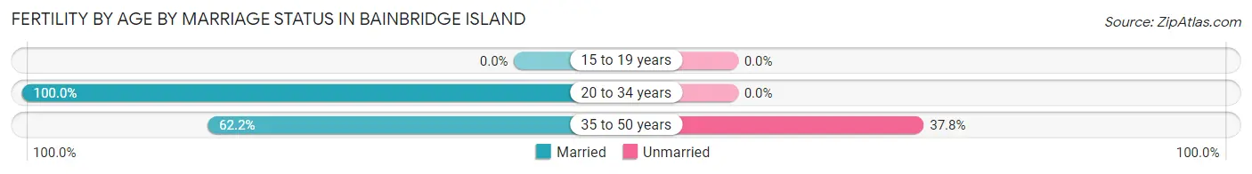 Female Fertility by Age by Marriage Status in Bainbridge Island