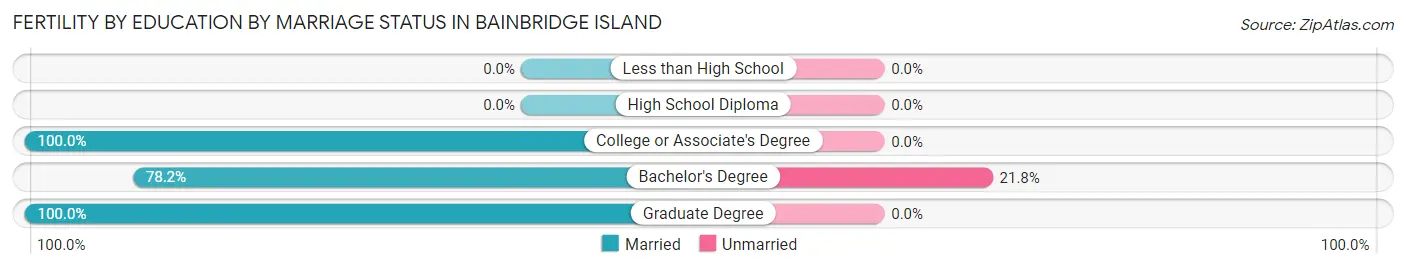 Female Fertility by Education by Marriage Status in Bainbridge Island