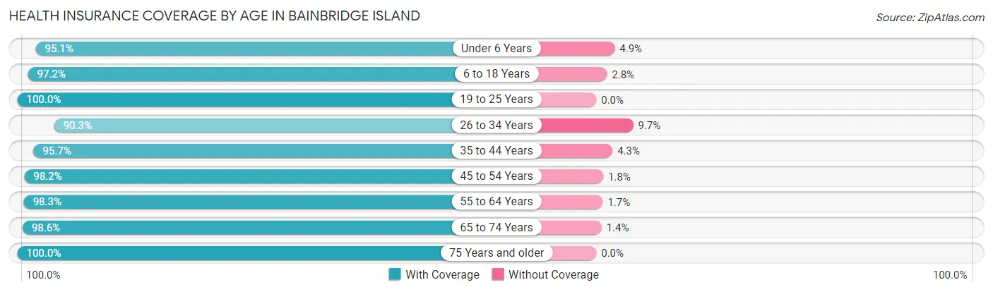 Health Insurance Coverage by Age in Bainbridge Island