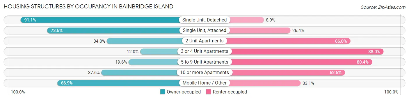 Housing Structures by Occupancy in Bainbridge Island