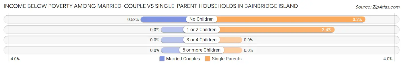 Income Below Poverty Among Married-Couple vs Single-Parent Households in Bainbridge Island