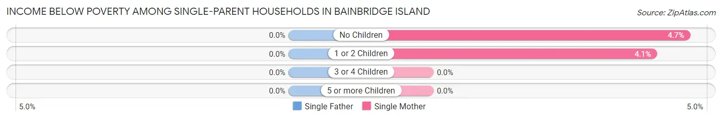 Income Below Poverty Among Single-Parent Households in Bainbridge Island