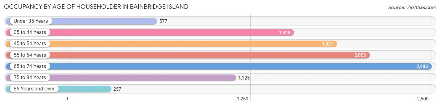 Occupancy by Age of Householder in Bainbridge Island