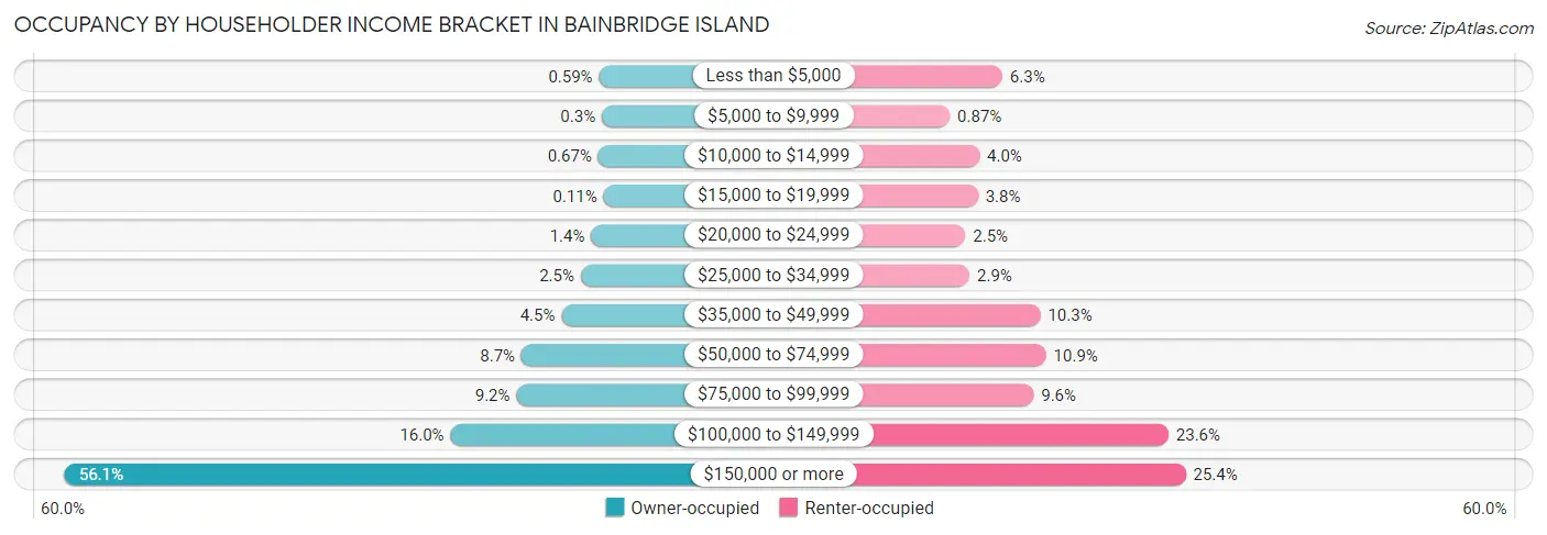 Occupancy by Householder Income Bracket in Bainbridge Island