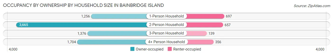 Occupancy by Ownership by Household Size in Bainbridge Island