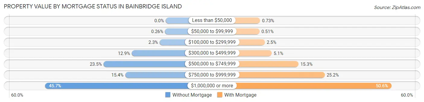 Property Value by Mortgage Status in Bainbridge Island