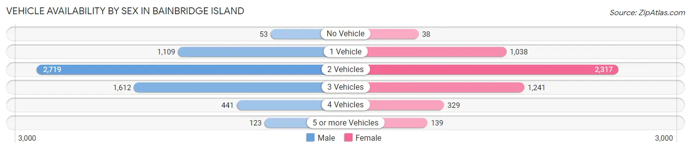 Vehicle Availability by Sex in Bainbridge Island