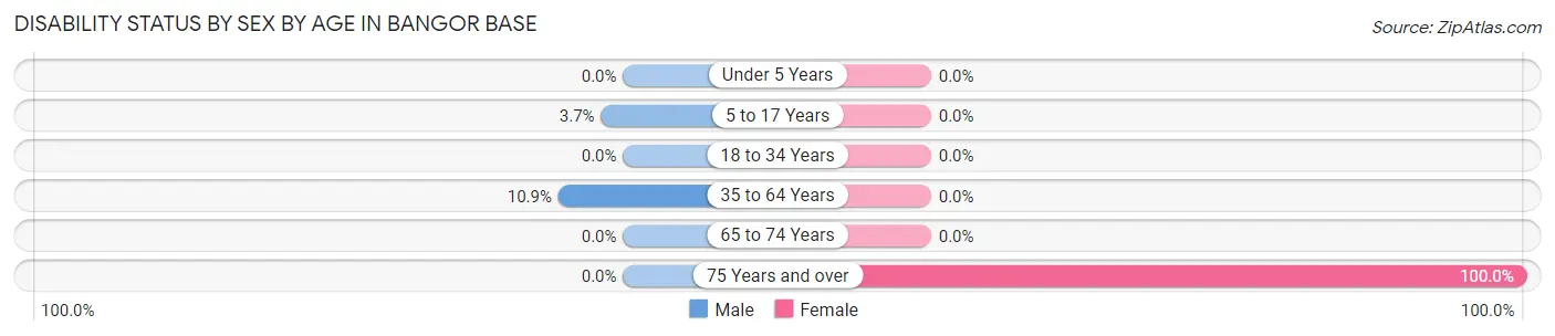 Disability Status by Sex by Age in Bangor Base