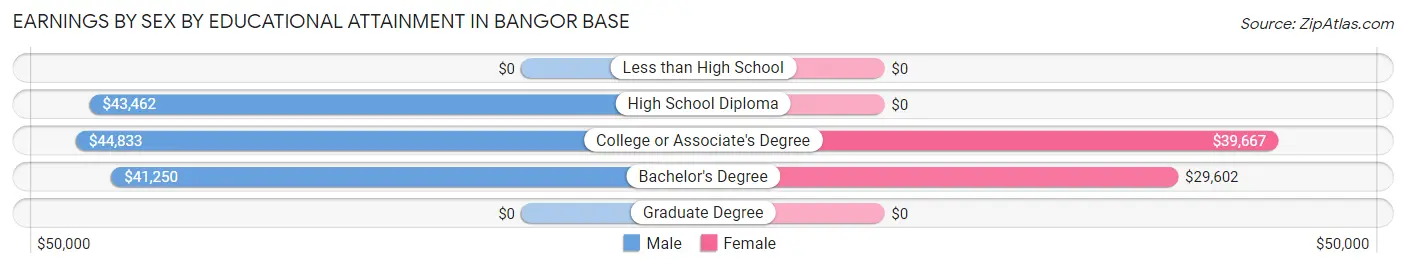 Earnings by Sex by Educational Attainment in Bangor Base