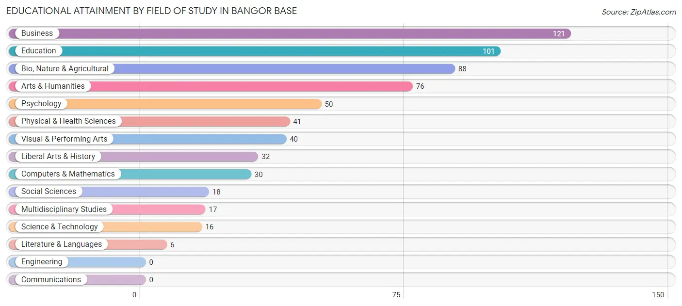 Educational Attainment by Field of Study in Bangor Base