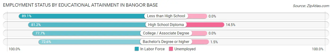 Employment Status by Educational Attainment in Bangor Base