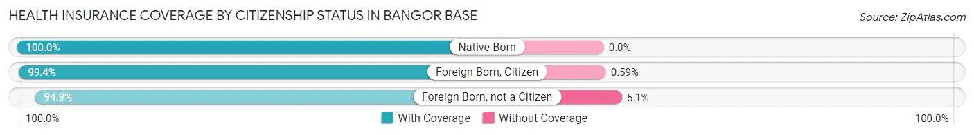 Health Insurance Coverage by Citizenship Status in Bangor Base