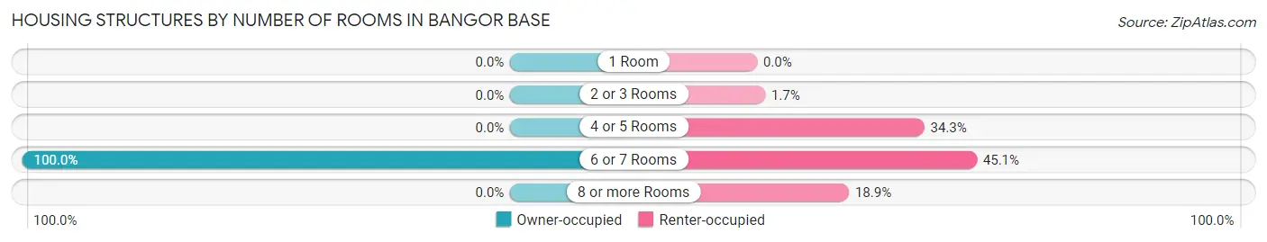 Housing Structures by Number of Rooms in Bangor Base