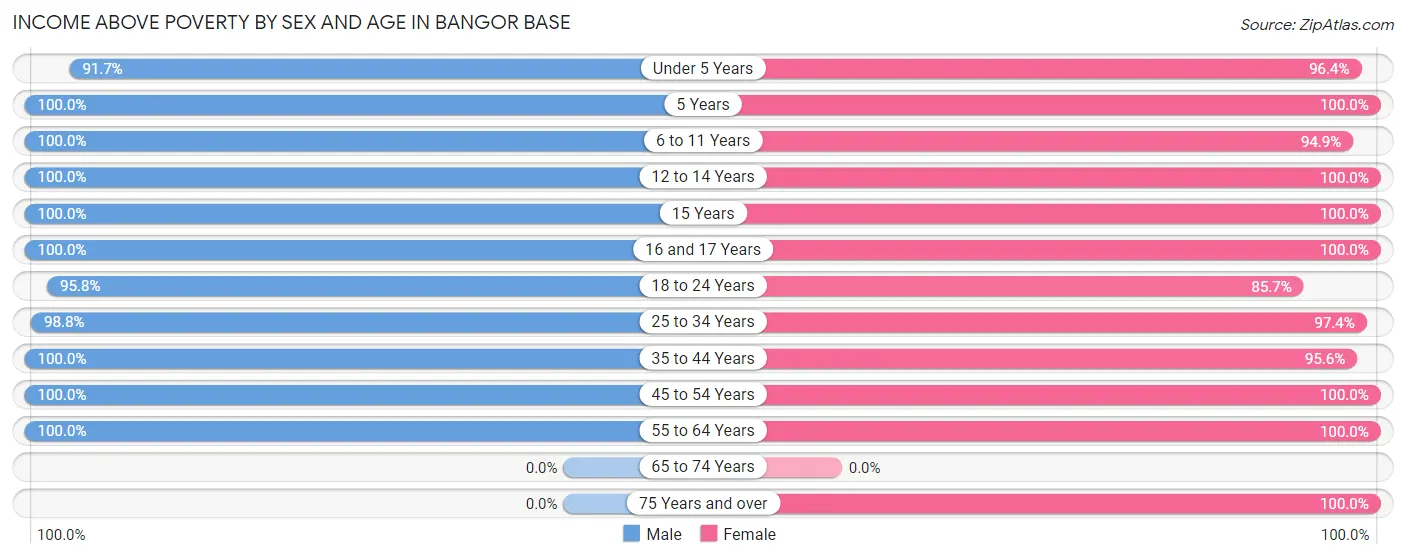 Income Above Poverty by Sex and Age in Bangor Base