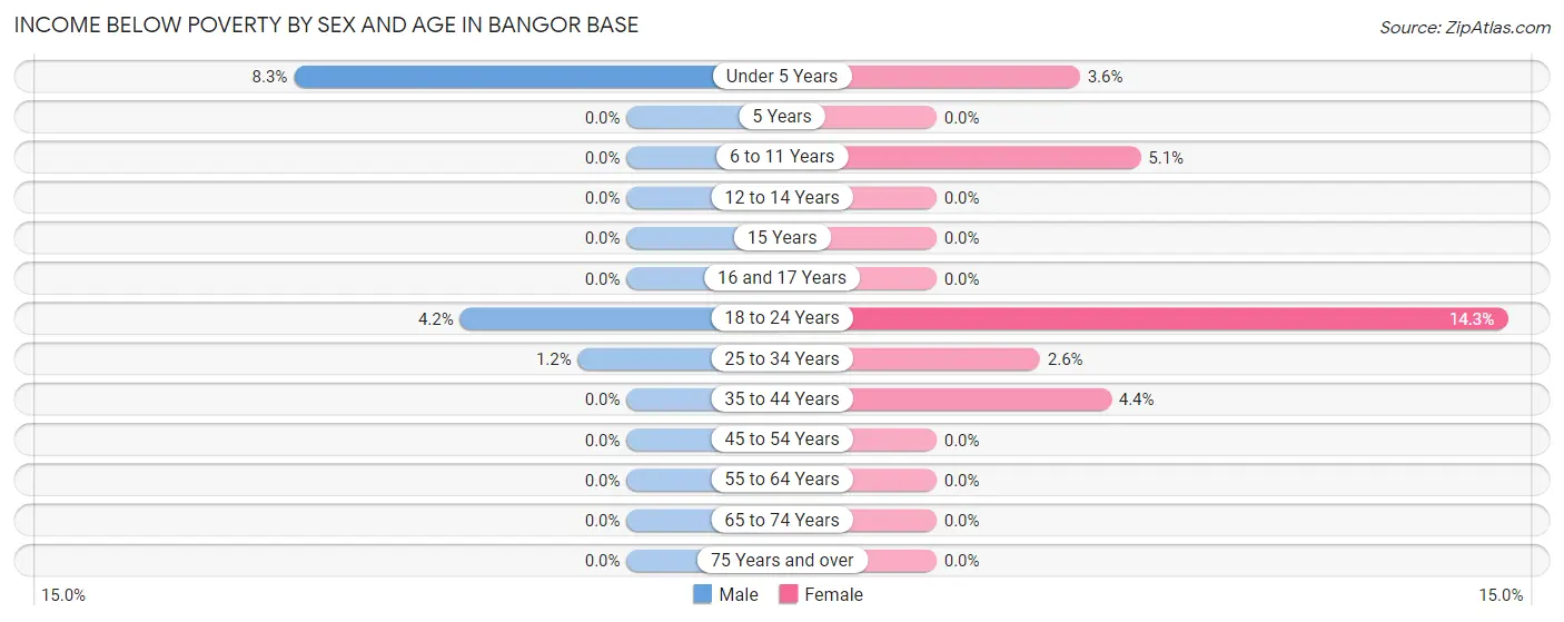 Income Below Poverty by Sex and Age in Bangor Base