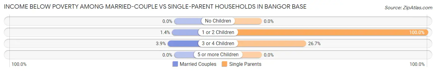 Income Below Poverty Among Married-Couple vs Single-Parent Households in Bangor Base
