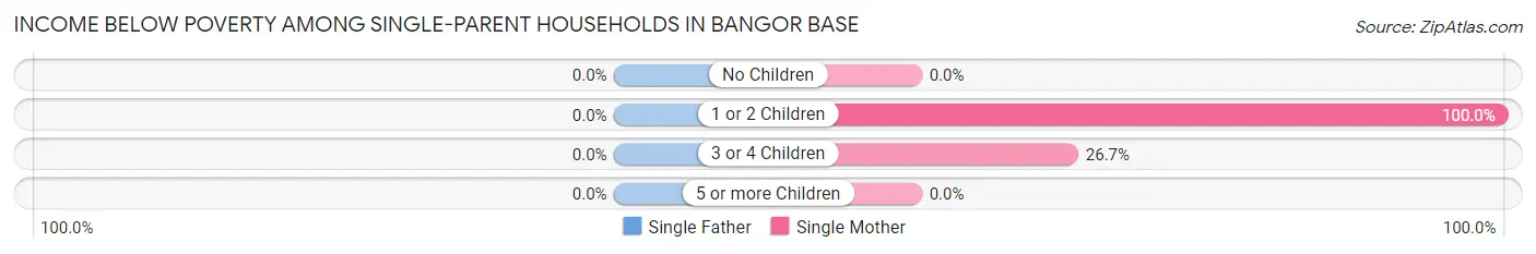 Income Below Poverty Among Single-Parent Households in Bangor Base