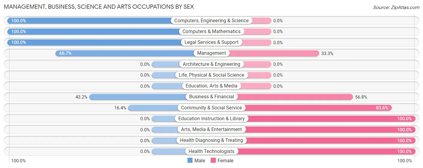 Management, Business, Science and Arts Occupations by Sex in Bangor Base