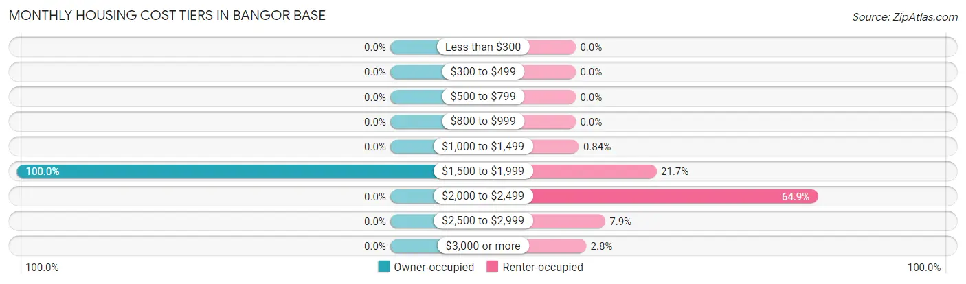 Monthly Housing Cost Tiers in Bangor Base