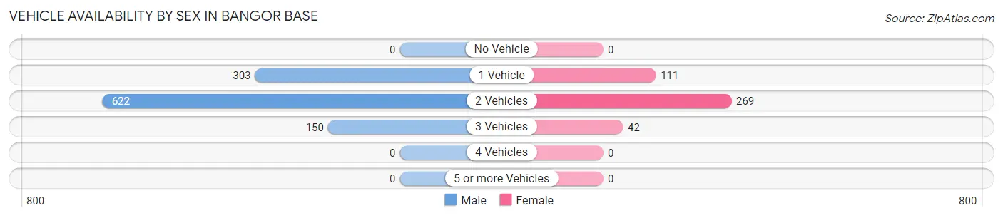 Vehicle Availability by Sex in Bangor Base