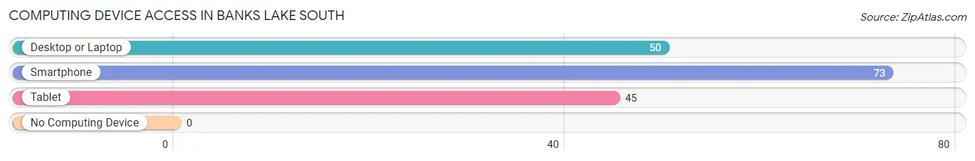 Computing Device Access in Banks Lake South