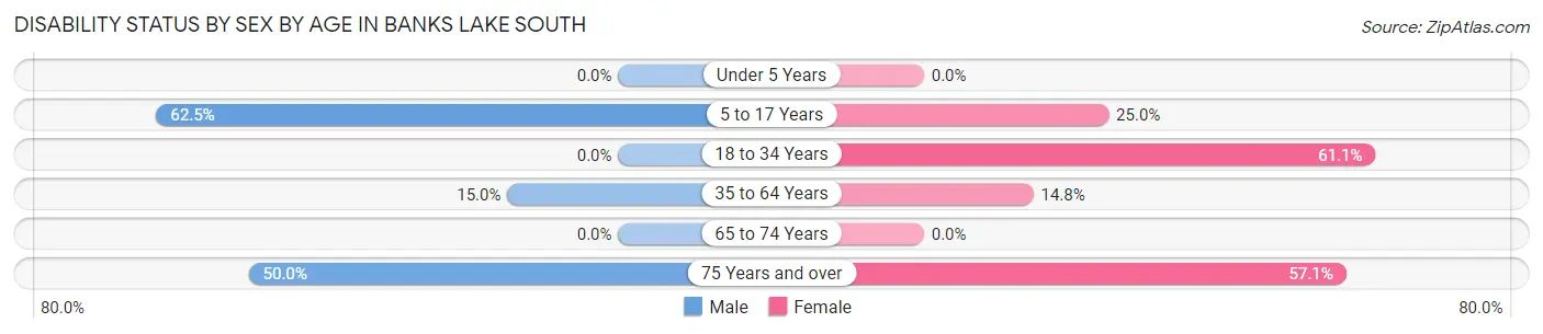 Disability Status by Sex by Age in Banks Lake South