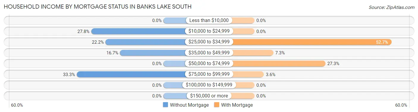 Household Income by Mortgage Status in Banks Lake South