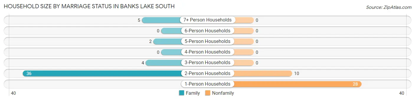 Household Size by Marriage Status in Banks Lake South