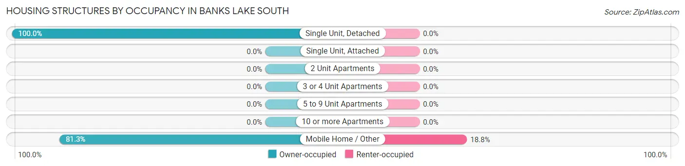 Housing Structures by Occupancy in Banks Lake South