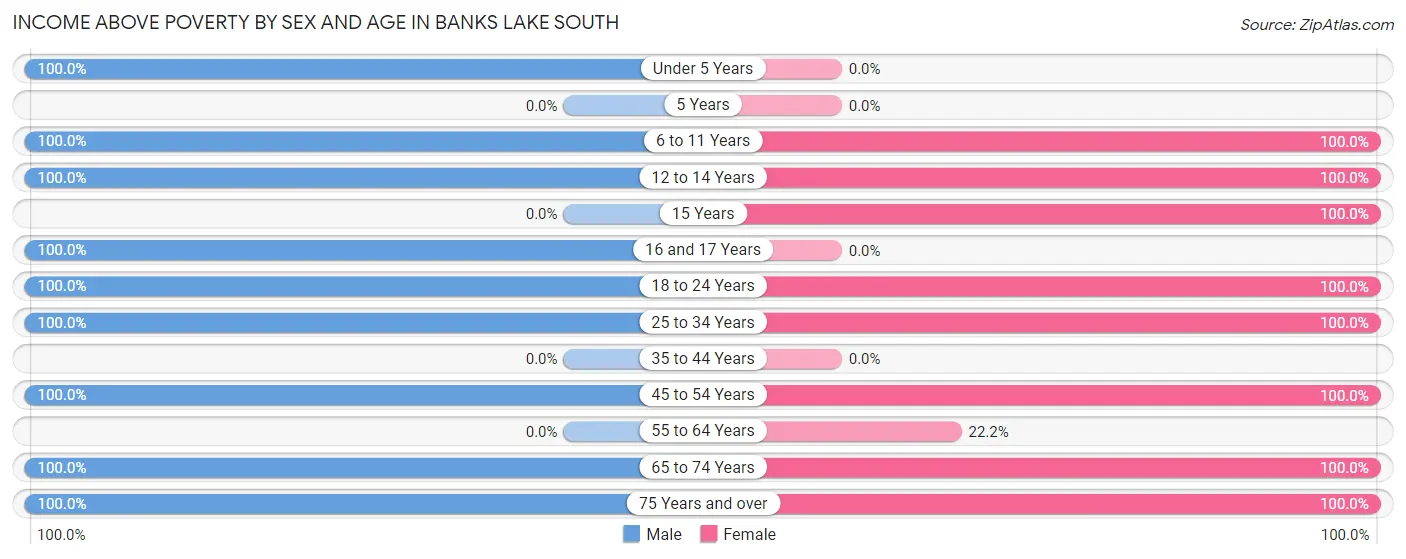 Income Above Poverty by Sex and Age in Banks Lake South