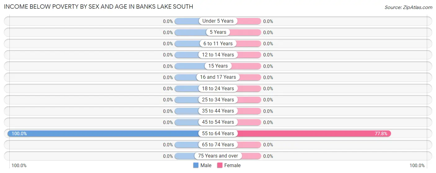 Income Below Poverty by Sex and Age in Banks Lake South