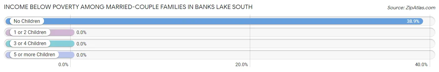 Income Below Poverty Among Married-Couple Families in Banks Lake South
