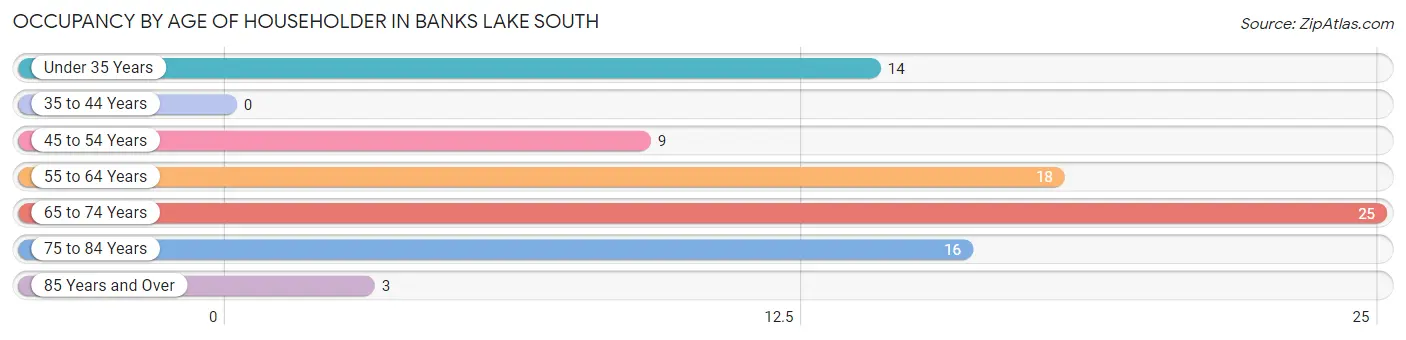 Occupancy by Age of Householder in Banks Lake South