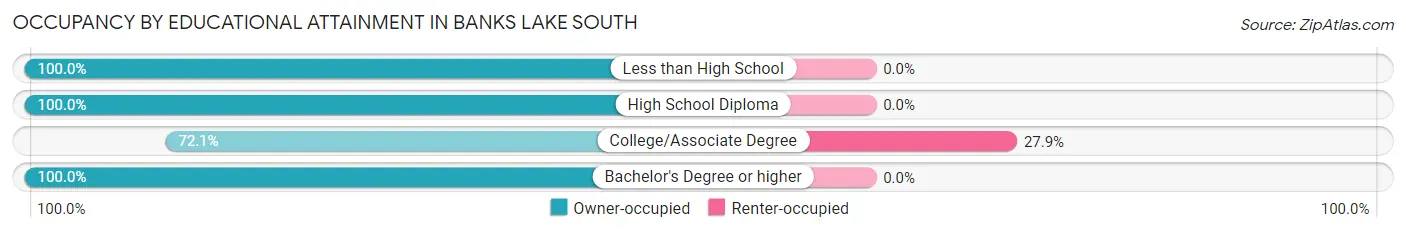 Occupancy by Educational Attainment in Banks Lake South