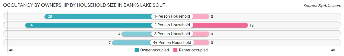 Occupancy by Ownership by Household Size in Banks Lake South