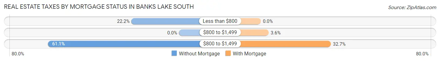 Real Estate Taxes by Mortgage Status in Banks Lake South