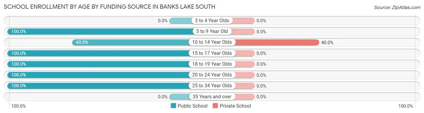 School Enrollment by Age by Funding Source in Banks Lake South