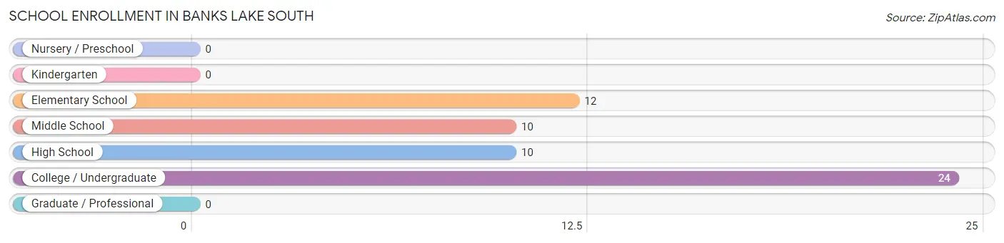 School Enrollment in Banks Lake South