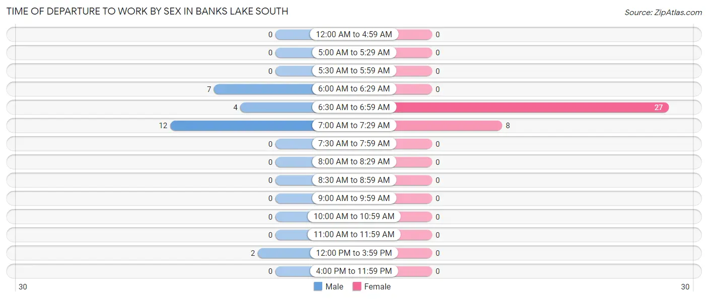 Time of Departure to Work by Sex in Banks Lake South