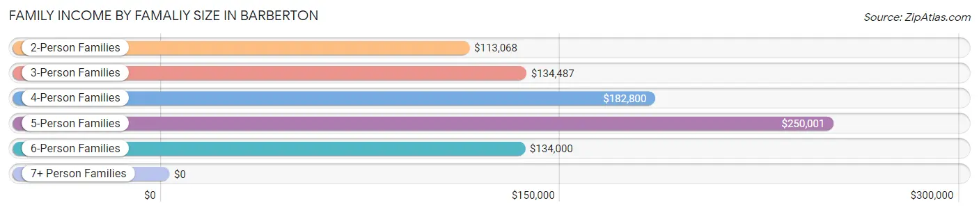 Family Income by Famaliy Size in Barberton