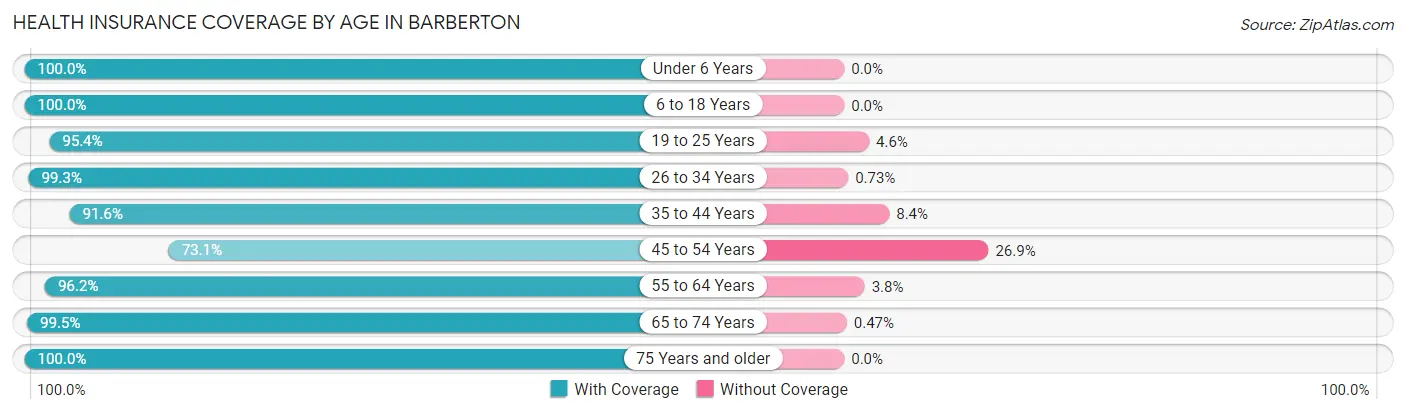 Health Insurance Coverage by Age in Barberton