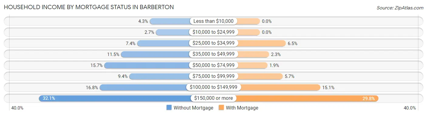 Household Income by Mortgage Status in Barberton