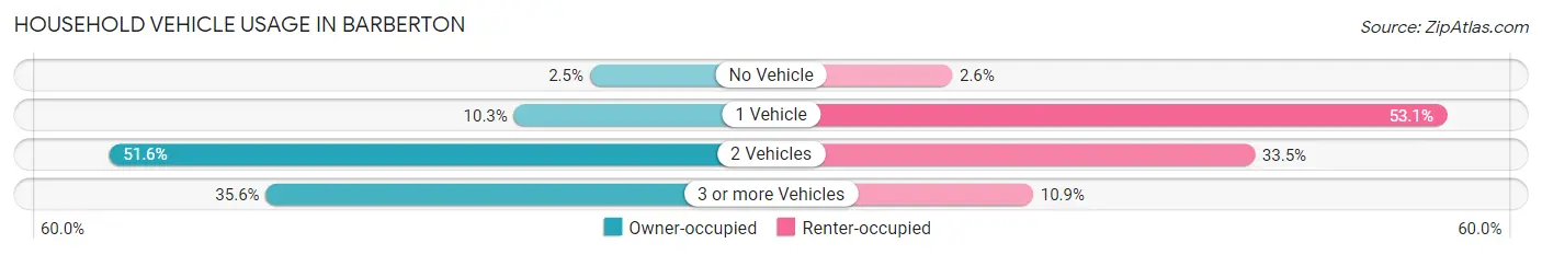 Household Vehicle Usage in Barberton