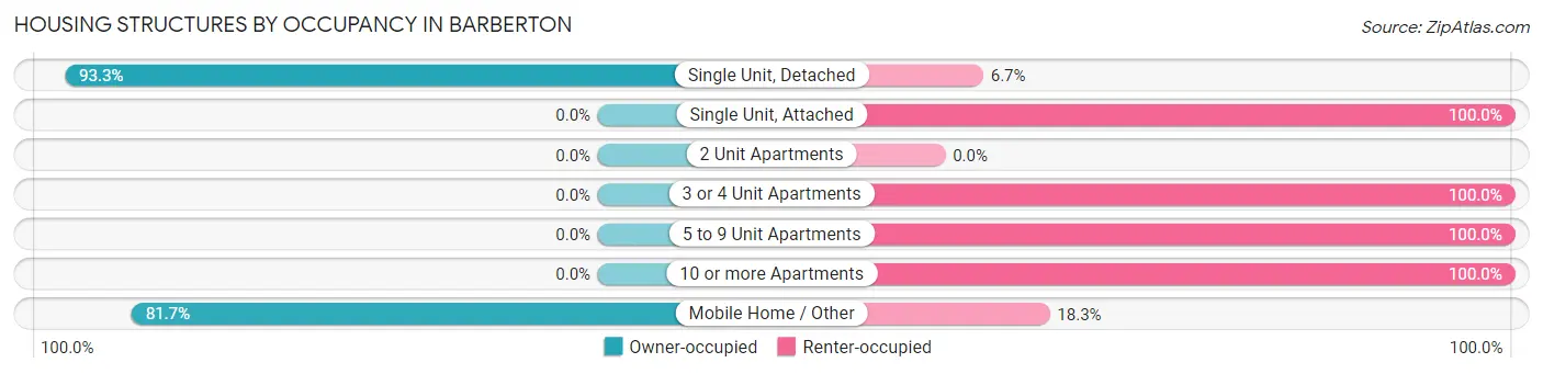Housing Structures by Occupancy in Barberton