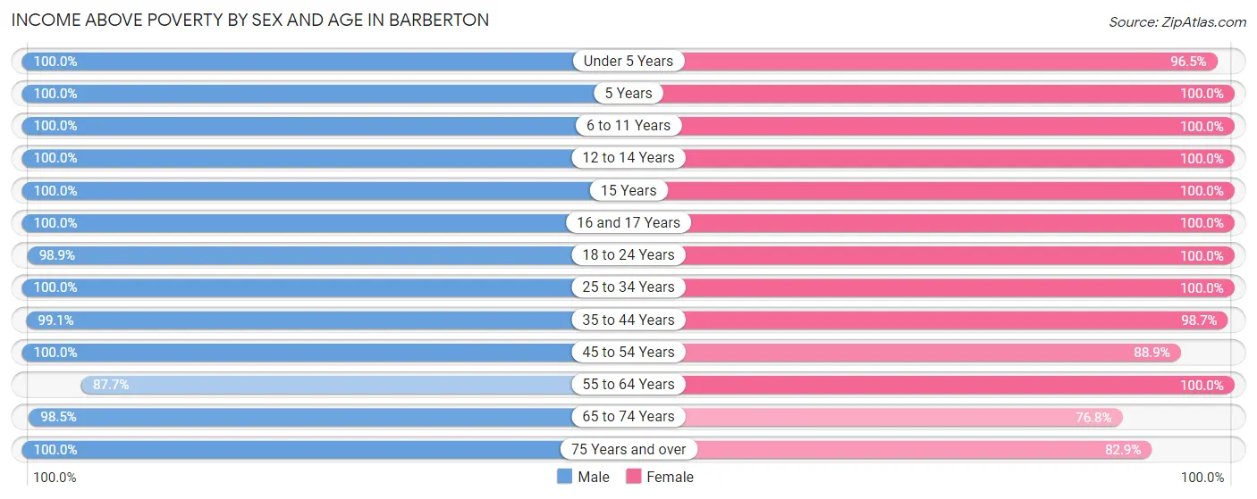 Income Above Poverty by Sex and Age in Barberton