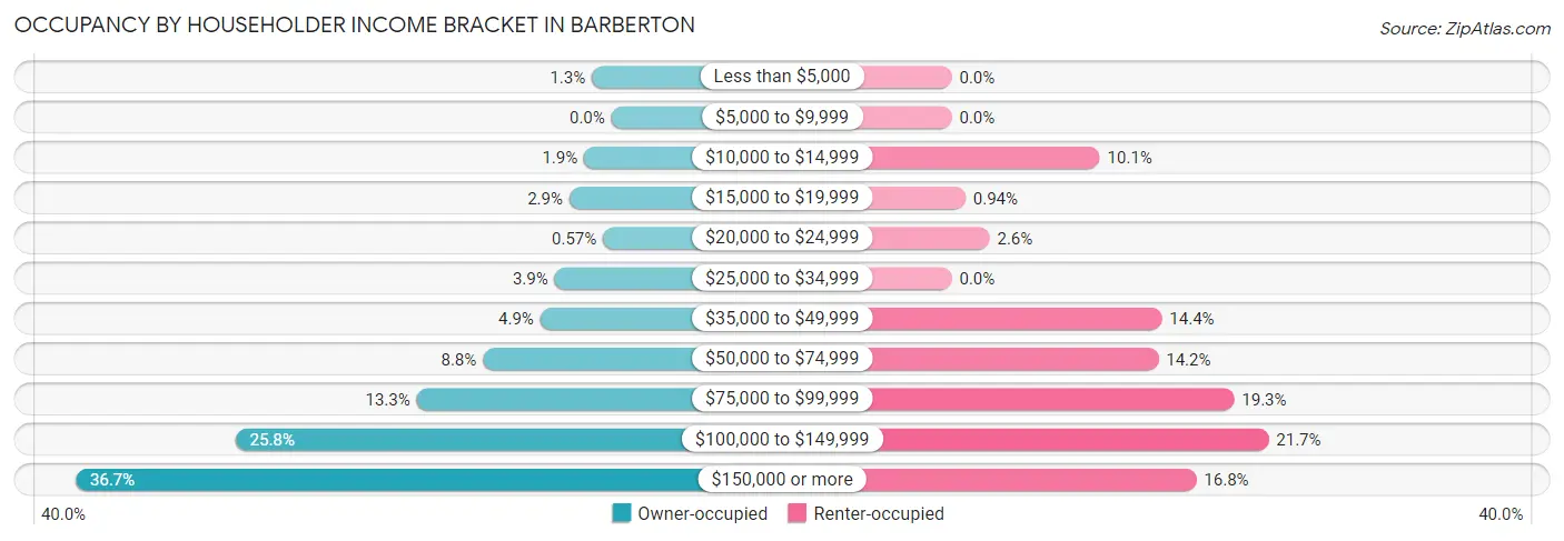 Occupancy by Householder Income Bracket in Barberton