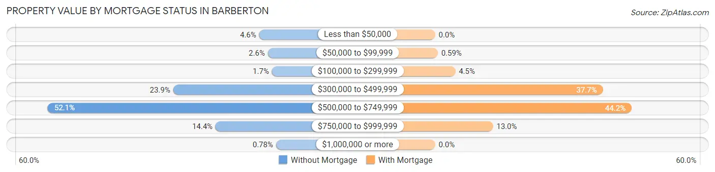 Property Value by Mortgage Status in Barberton