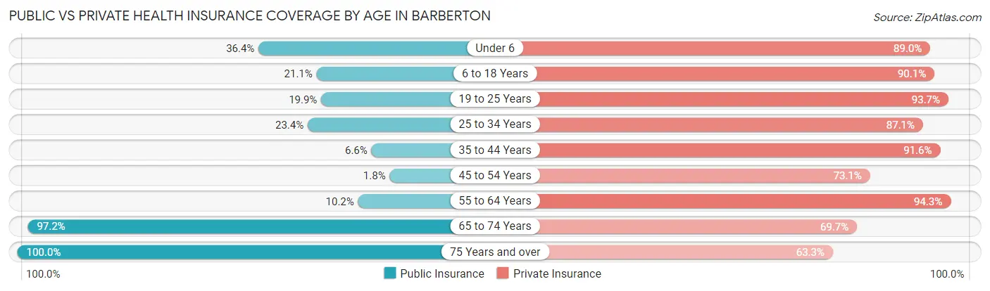 Public vs Private Health Insurance Coverage by Age in Barberton