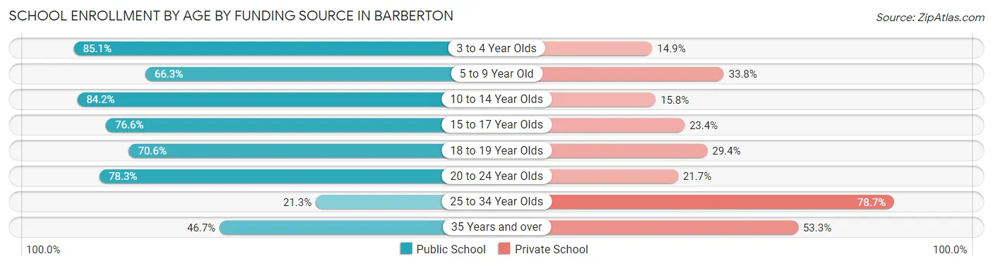 School Enrollment by Age by Funding Source in Barberton