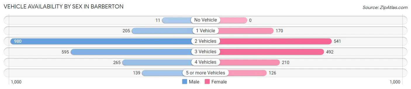 Vehicle Availability by Sex in Barberton
